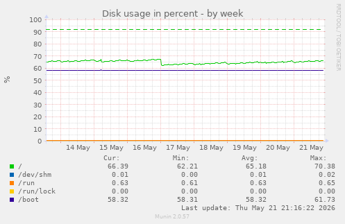 Disk usage in percent