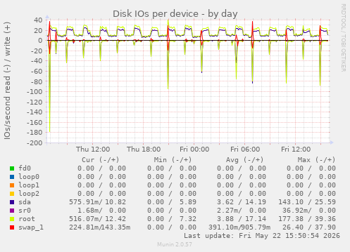 Disk IOs per device