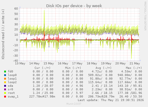Disk IOs per device
