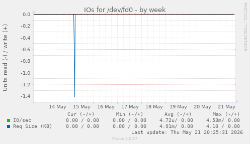 IOs for /dev/fd0