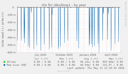 yearly graph