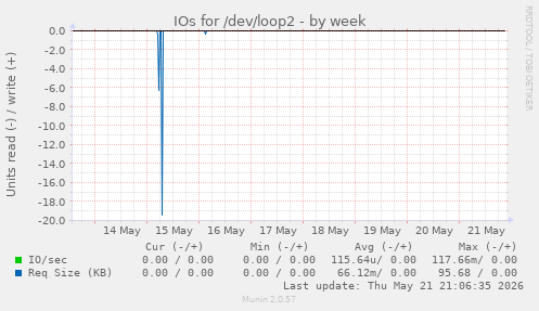 IOs for /dev/loop2