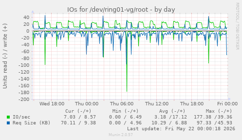 IOs for /dev/ring01-vg/root