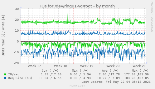 monthly graph