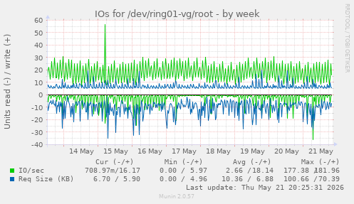 IOs for /dev/ring01-vg/root