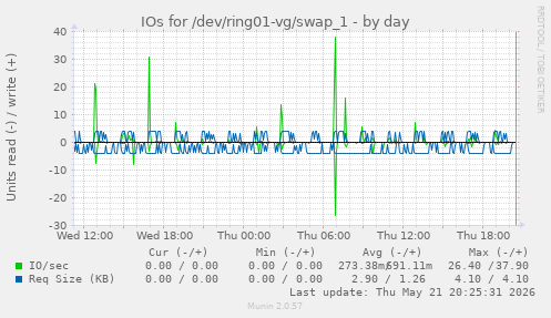 IOs for /dev/ring01-vg/swap_1