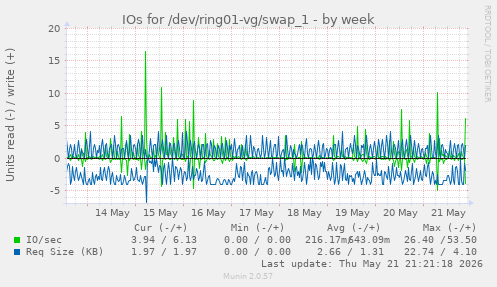 IOs for /dev/ring01-vg/swap_1
