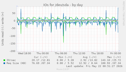IOs for /dev/sda