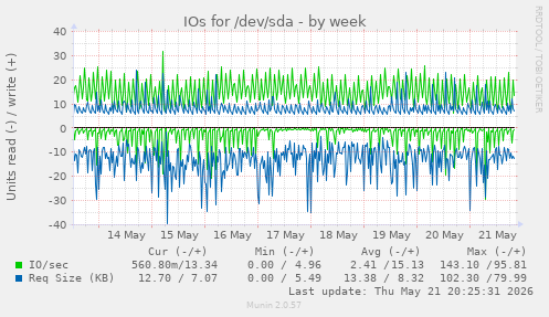 IOs for /dev/sda