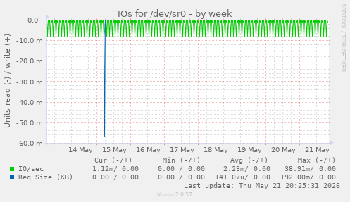 IOs for /dev/sr0