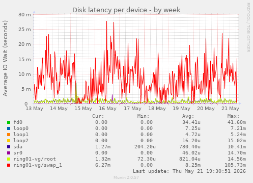 Disk latency per device