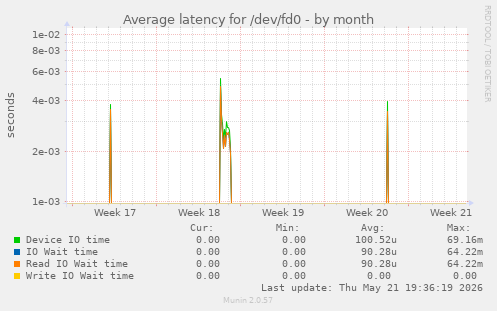 Average latency for /dev/fd0