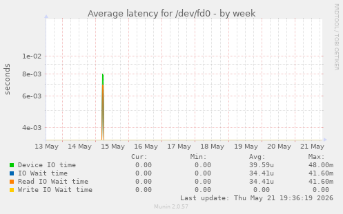 Average latency for /dev/fd0