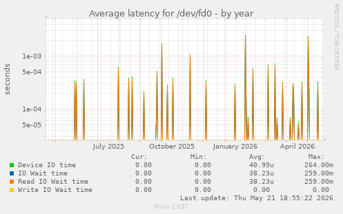 Average latency for /dev/fd0