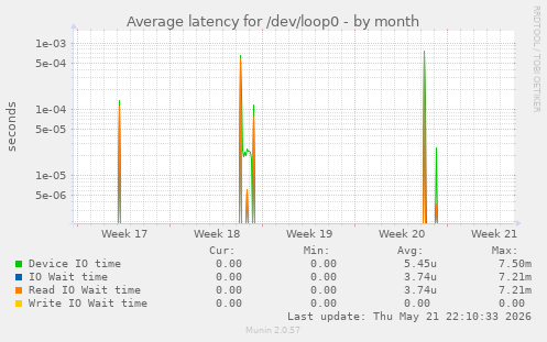 Average latency for /dev/loop0