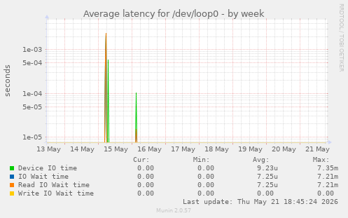 Average latency for /dev/loop0