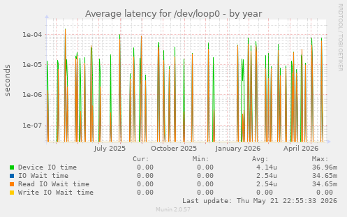 Average latency for /dev/loop0