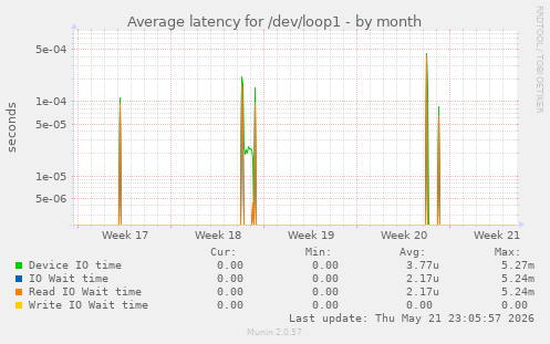 Average latency for /dev/loop1