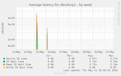 Average latency for /dev/loop1
