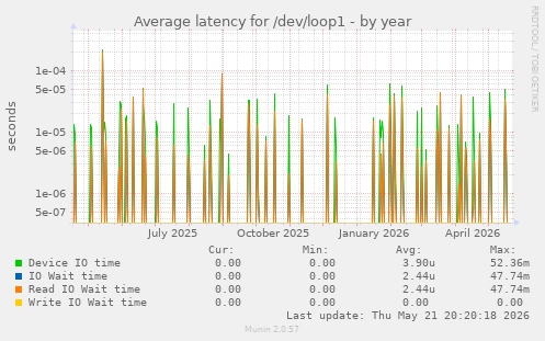 Average latency for /dev/loop1