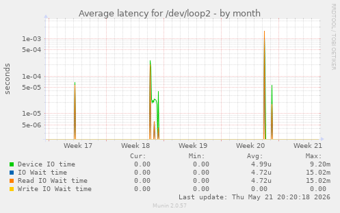 Average latency for /dev/loop2