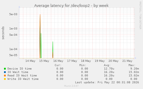 Average latency for /dev/loop2
