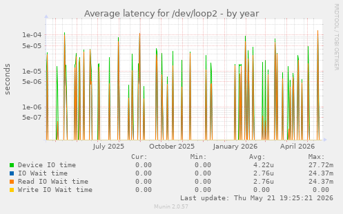 Average latency for /dev/loop2