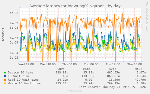 Average latency for /dev/ring01-vg/root