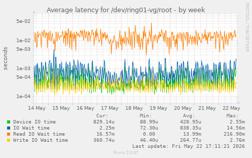 Average latency for /dev/ring01-vg/root