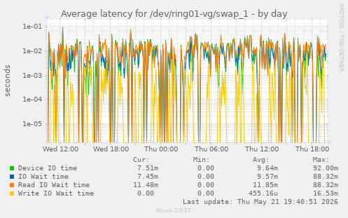 Average latency for /dev/ring01-vg/swap_1