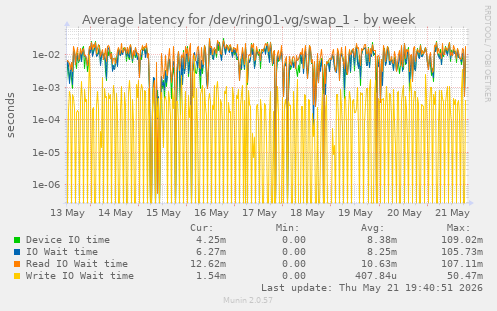 Average latency for /dev/ring01-vg/swap_1