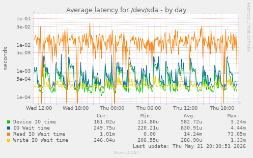 Average latency for /dev/sda