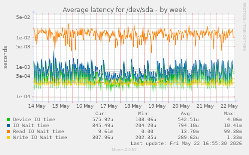 Average latency for /dev/sda