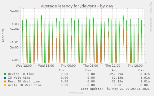 Average latency for /dev/sr0