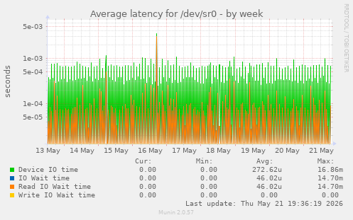 Average latency for /dev/sr0