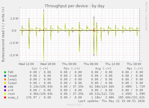 Throughput per device