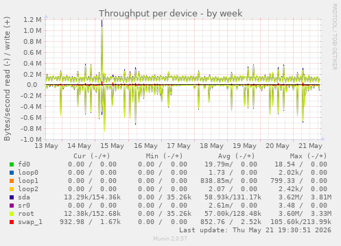 Throughput per device