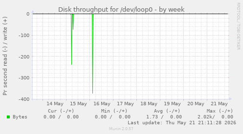 Disk throughput for /dev/loop0