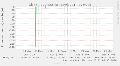 Disk throughput for /dev/loop1