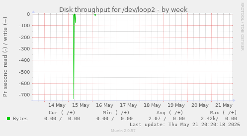 Disk throughput for /dev/loop2