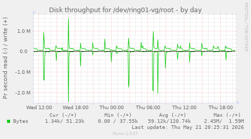 Disk throughput for /dev/ring01-vg/root