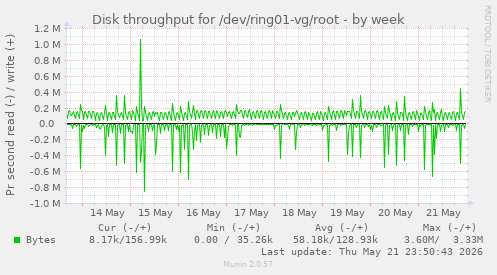 Disk throughput for /dev/ring01-vg/root