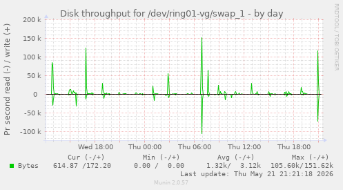 Disk throughput for /dev/ring01-vg/swap_1