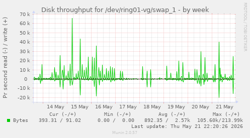 Disk throughput for /dev/ring01-vg/swap_1