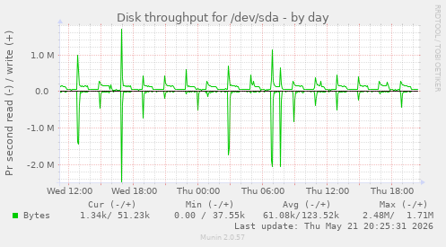 Disk throughput for /dev/sda