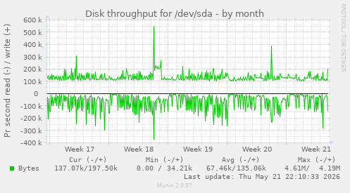 monthly graph