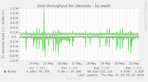 Disk throughput for /dev/sda