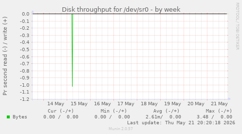 Disk throughput for /dev/sr0
