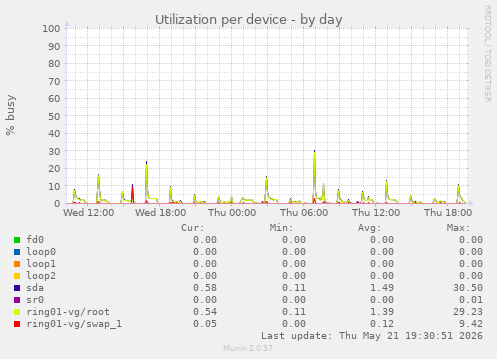 Utilization per device
