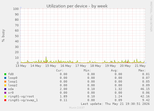 Utilization per device